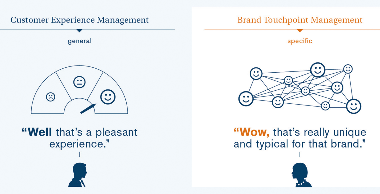 Measuring touchpoint effectiveness in customer experience